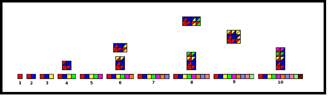 Visualisation of factors 1 to 10