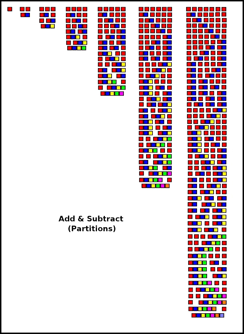 Visual Image of Addition and
        Subtraction Processes