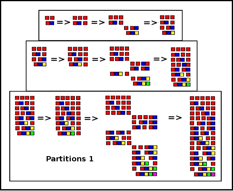 Visual Images of Partition Process
        -adding an extra element