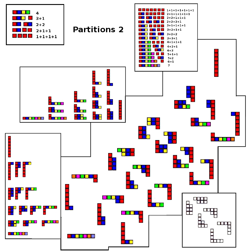 Visual Image of Number Partitioning
        -Rotations