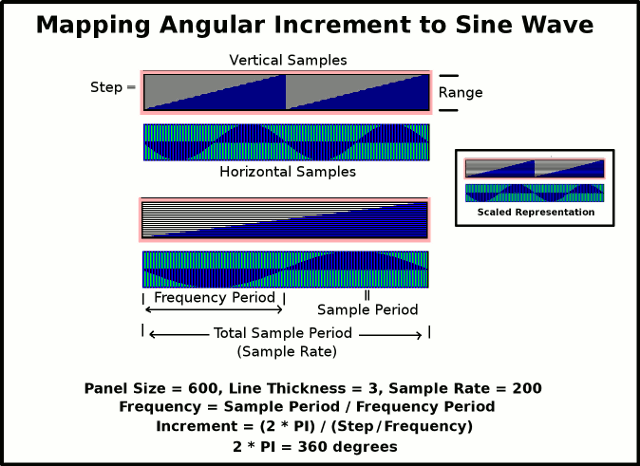 Diagramme mapping
Parmeter Increment to sine wave