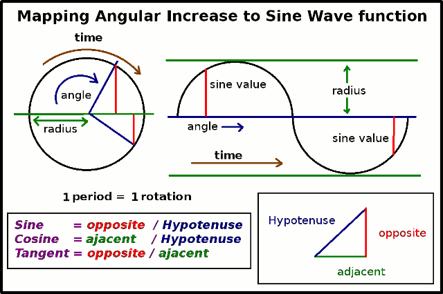 Diagramme Mapping
angular increase to the sine wave function