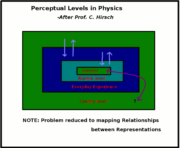 Diagramme of mappings between perceptual
          levels in physics