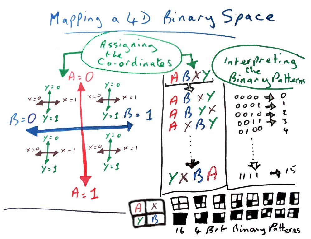 A diagramme of the mapping of a four
          Dimensional Space into binary patterns