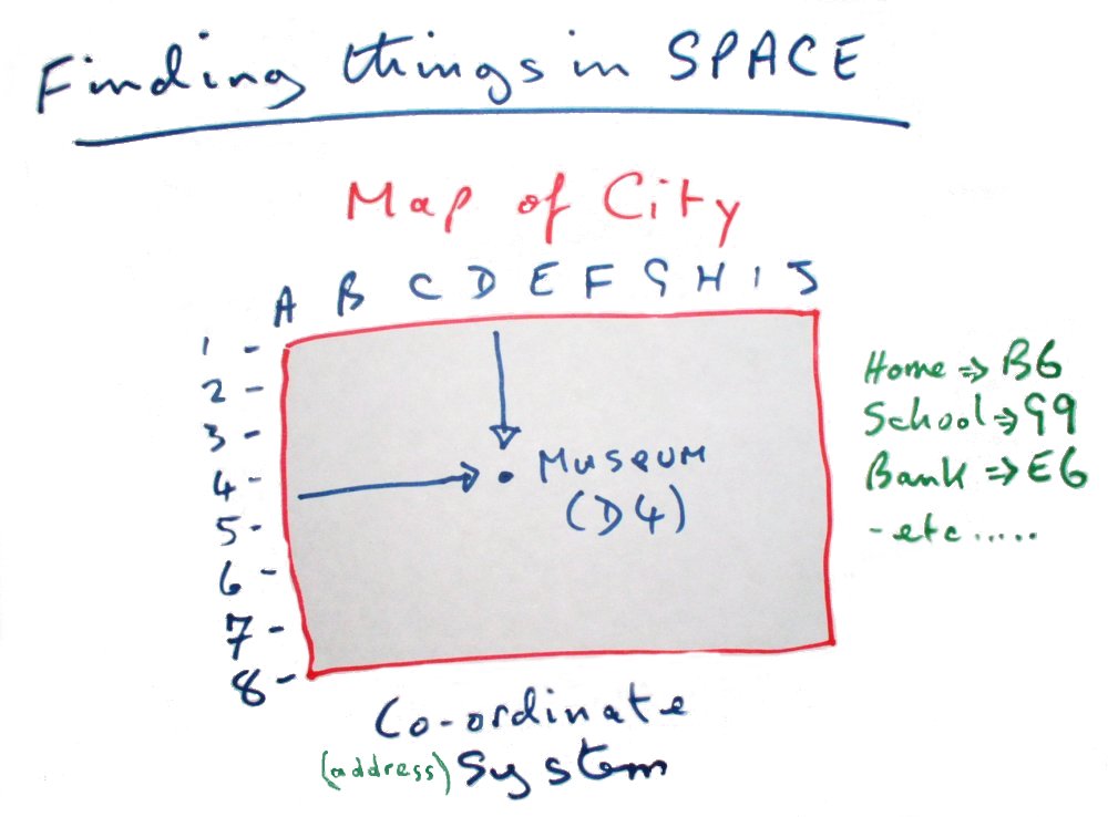 Finding things in Space A map of the city uses Cartesian
          coordinates as "addresses" to find loocations on the
          map.