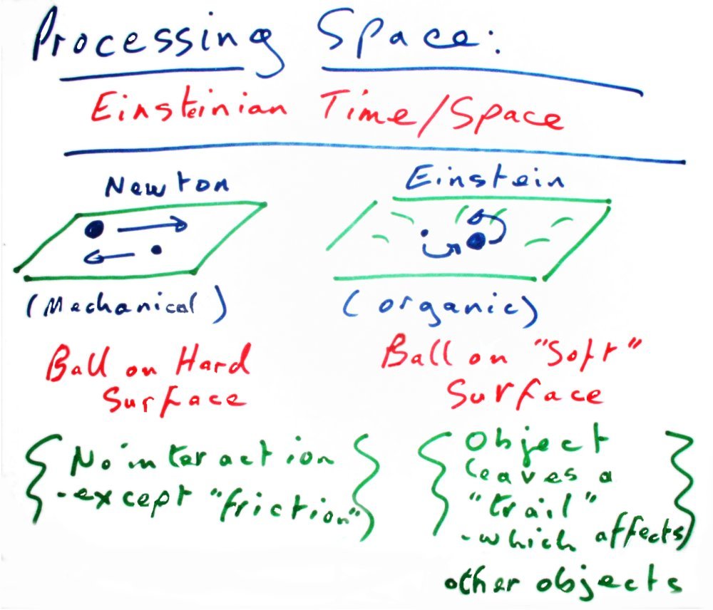 Processing Space -Eisteinian
          Time/Space: A ball on a hard surface does not modify the
          surface (mechanical system). A ball on a soft surface leaves a
          "trail" which can affect other objects (organic
          system)